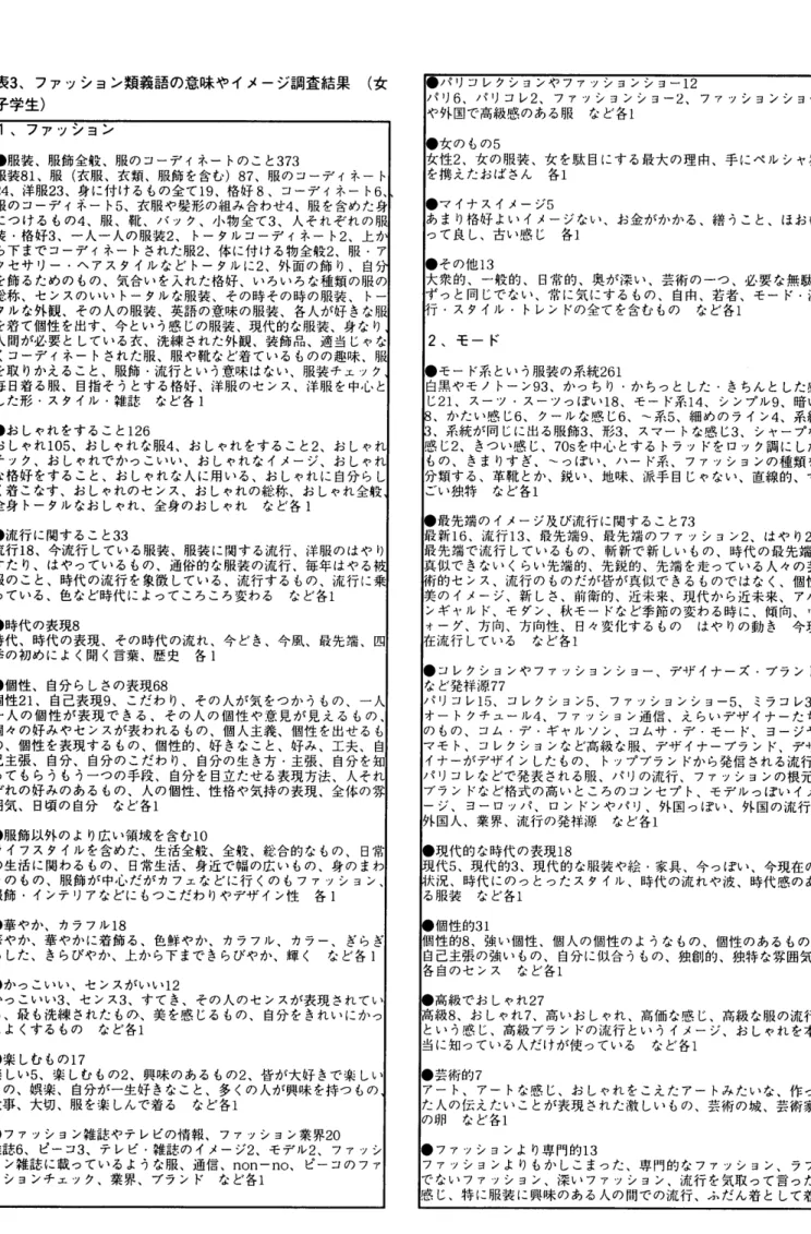 表 3 、 フ ァ ッ シ ョ ン 類 義 語 の 意 味 や イ メ ー ジ 調 査 結 果 　 （ 女 子 学 生 ） 　 パ リ コ レ ク シ ョ ン や フ ァ ッ シ ョ ン シ ョ ー 12パリ6、パリコレ2、ファッションショー2 、 フ 7 ッ シ ョ ン シ ョ ー や 外 国 で 高 級 感 の あ る 服 　 な ど 各 1 ● 女 の も の 5 女 性 2 、 女 の 服 装 、 女 を駄 目 に す る 最 大 の 理 由 、 手 に ペ ル シ ャ 猫 を 携 え た お ば 