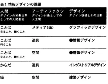 表 1 ． 情 報 デ ザ イ ン の 課 題 こ と ば 　 　 　 　 　 メ デ ィ ア （ 面 ） 見 る こ と 、 聴 く こ と グ ラ フ ィ ッ ク デ ザ イ ン こ と ば 行 う こ と 道 具 ● 情 報 デ ザ イ ン こ と ば 　 　 　 　 　 空 間 見 る こ と ． 聴 く こ と ● 情 綴 デ ザ イ ン か ら だ 道 具 イ ン ダス トリ アル テ ザイ ン 場 空 間 建 築 デ ザ イ ン 情 報 デ ザ イ ン 部 会 を紹 介 す る 多摩 美 術 