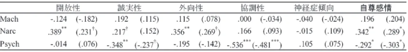 Figure 1 ．構造方程式モデリングの結果と標準化係数。太字は 5％水準で有意なパスを示す。 ＊ は係数を 1 に固 定した。D3 は Dark Triad 傾向，Mach はマキャベリアニズム傾向，Narc はナルシシズム傾向，Psych はサイ コパシー傾向を示す。 徴はサイコパシー傾向に顕著であるため， D3 得点 とサイコパシー傾向得点で同様の関連を示したこと が考えられる。  次に，マキャベリアニズム傾向では， FFM のど の側面とも有意な関連は示されなかった。 この結果は， マキャベリアニ