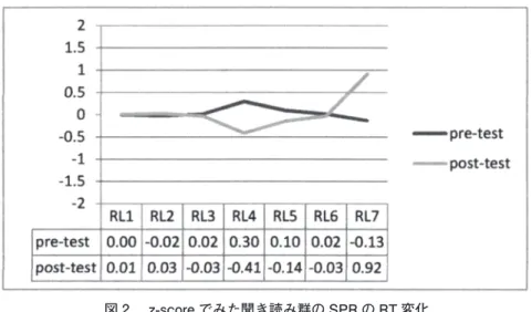 図 2  z-score でみた聞き読み群の SPR の RT 変化 Pre-test に比べて post-test の方が速く読めた参加者は RL3 、 RL4 、 RL5 、 RL6 であった。 RL1 、 RL2 、 RL7 は、 post-test の読みの方に時間がかかった。 z-score を用いて t 検定を行った結果、有意差はみられなかった（ t  （ 6 ） = -.043, ns ）。続いて、図 3 は聞き読み群の SPL に関する RT の差を z-score で表したものである。 図