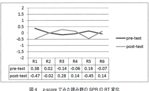 図 4  z-score でみた読み群の SPR の RT 変化