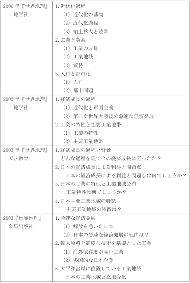 表 3 1997 年〜現在までの韓国高校『世界地理』教科書の日本に関する記述内容Hosei University Repository