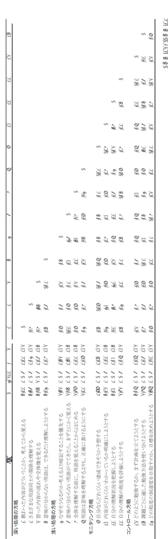 Table B-2 消費時間の認知における相関行列 注）Mは平均値，rangeは観測された得点の範囲，SDは標準偏差，nは記述統計算出にあたって用いた人数である。