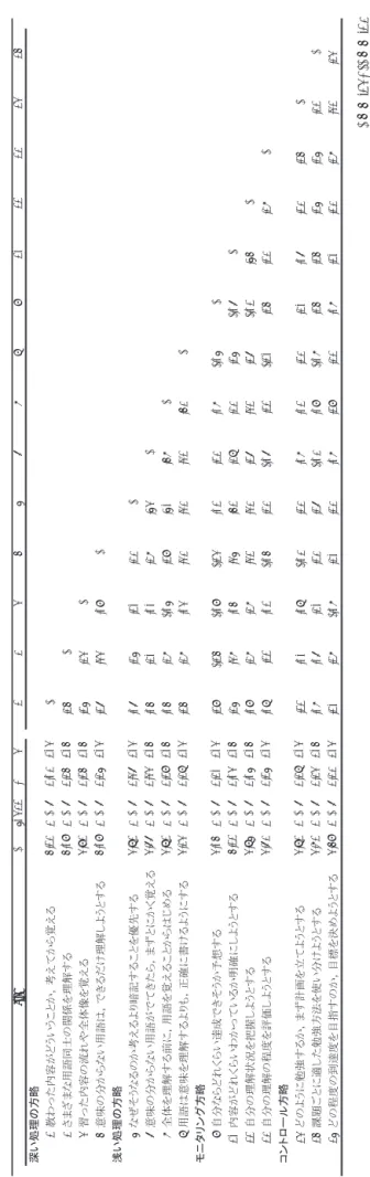Table B-3 疲労感における相関行列 注）Mは平均値，rangeは観測された得点の範囲，SDは標準偏差，nは記述統計算出にあたって用いた人数である。