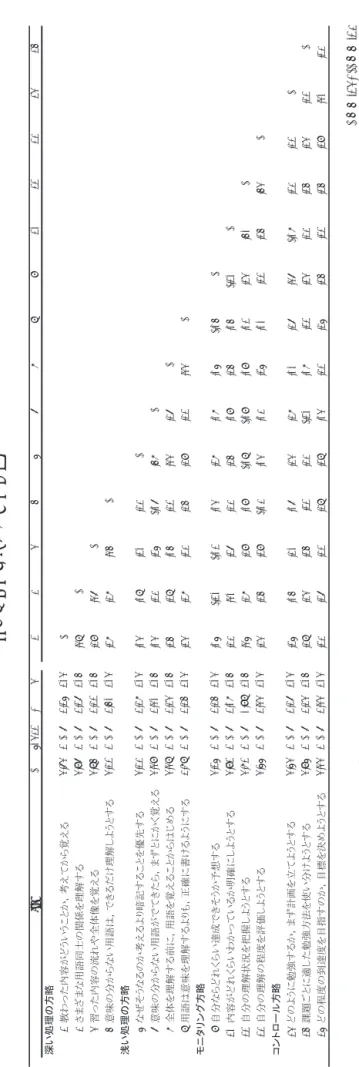 Table B-4 難しさの認知における相関行列 注）Mは平均値，rangeは観測された得点の範囲，SDは標準偏差，nは記述統計算出にあたって用いた人数である。