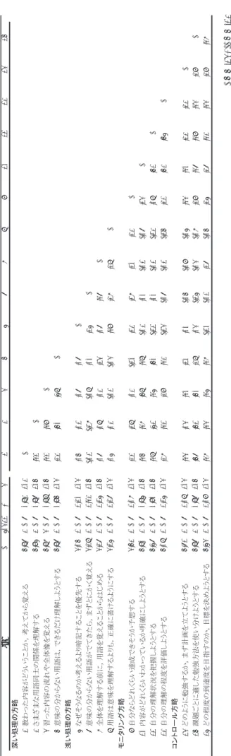 Table B-5 有効性の認知における相関行列 注）Mは平均値，rangeは観測された得点の範囲，SDは標準偏差，nは記述統計算出にあたって用いた人数である。