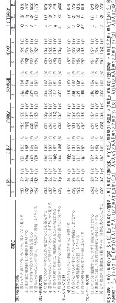 Table 1 学習方略の各項目の内容および使用得点，消費時間の認知得点，疲労感得点，難しさの認知得点，有効性の認知得点，方略知識の人数比率 注）Usedが方略使用得点，Timeが消費時間の認知得点，Fatigueが疲労感得点，Diﬃcultyが難しさの認知得点，Beneﬁtが有効性の認知得点，Knowledgeが方略知識の人数比率である。Mは平均   値，SDは標準偏差，nは記述統計算出にあたって用いた人数である。n｜0は気がつかなかったと回答した人数，n｜1は気がついていたと回答した人数，%｜1は気がつ