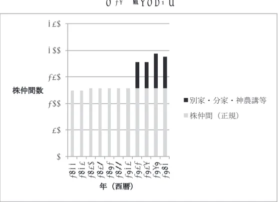 図 1 株仲間数の変遷       （出所）：『道修町文書目録―近世編―』『武田二百年史』より筆者作成。 2.2 明治期と大正期における薬業界の動向  大阪における江戸時代の薬種問屋と明治時代の問屋、また江戸時代の薬種仲買と明治時代の仲買とでは、そ の性格は全く異なる。江戸時代の問屋は貨物商人と仲買との間の売買を斡旋し、手数料を受け取るだけで自ら は売買を行わないが、仲買は自らリスクテイクして直接売買を行った。一方、明治時代の問屋は江戸時代の仲 買と同じ性格を持っていた。また、明治時代の仲買は問屋から買い入