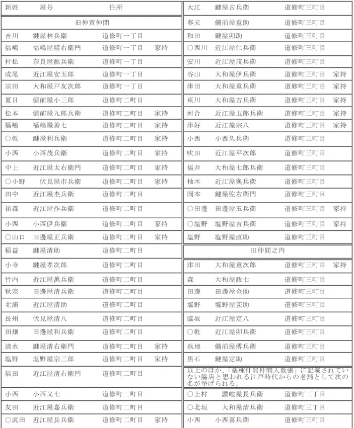 表 2 道修町の有力薬種問屋一覧（○は 1997 年時点で業務を行っていた企業）
