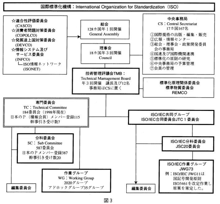 図 3 扱 う 。 極 め て 具 体 的 な 内容 や 大 き な 方 向 づ け を し た も の 等 そ れ ぞ れ 特 色 が あ る 。 　 ガ イ ドは 指 導 性 の 高 い 洞 察 力 の あ る 内容 が 決 め 手 で あ る 。 合 意 形 成 に は 真 摯 な 討 議 が 欠 か せ な い 。 日 本 が 議長 国 と な り纏 め る 新 し い ガ イ ド 　 ： 「 高 齢 者 ・ 身 障 者 の 配 慮 に 関 す る 指針 」 は ISO と して も 画 期 的 な