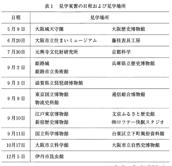 表 1 見学実習の H 程および見学場所 日程 見学場所 5 月 9日 大阪城天守閣 大阪歴史博物館 6 月2 0 日 大阪市立住まいミュージアム 藤枝表具工房 7 月3 0 日 元興寺文化財研究所 京都科学 9 月 2日 姫路城 兵庫県立歴史博物館 姫路市立美術館 ‑ ‑ ‑ ‑ ‑ ‑ ‑ ‑ ‑ ‑ ‑ ‑ ‑ ‑ ‑ ‑ ‑ ‑ ‑‑ ‑ ‑ ‑ ‑ ‑ ‑ ‑ ‑ ‑ ‑ ‑ ‑ ‑ ‑ ‑ ‑ ‑ ‑ ‑ ‑ ‑ ‑ ‑ ‑ ‑ ‑ ‑ ‑ ‑ ‑ ‑ ‑ ‑ ‑ ‑ ‑ ‑ ‑ ‑ ‑ ‑ ‑