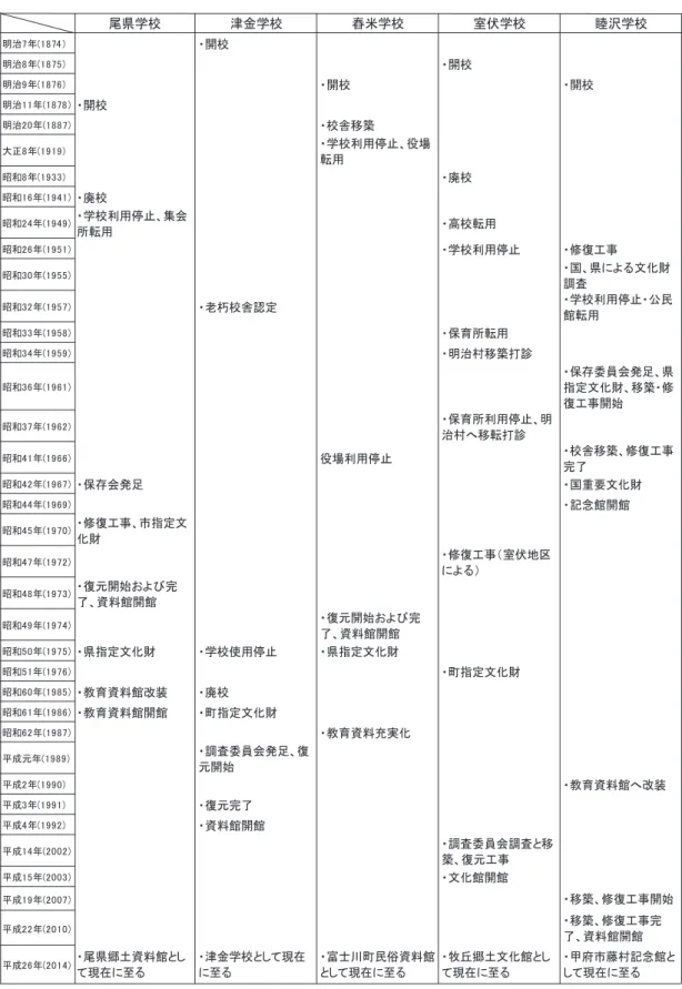 表 1 各学校の廃校後の保存活用の動向