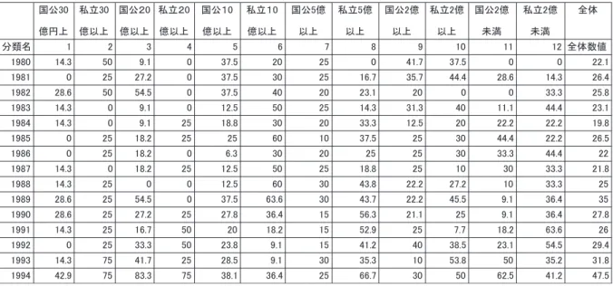 表 2-1 経常剰余率マイナスの規模別年度別割合 注 全国大学生協連経営資料数値より作成した。合併や解散をした生協は省き、新設生協は該当年度からその規模の母数にいれてある。経常   剰余率がマイナスになった生協の数／その規模の生協総数× 100 で表示した。値がゼロに近いほどその年は安定している。 表 2-2 経常剰余率マイナスの規模別年度別割合 注 全国大学生協連経営資料数値より作成した。合併や解散をした生協は省き、新設生協は該当年度からその規模の母数にいれてある。経常   剰余率がマイナスになった生協の