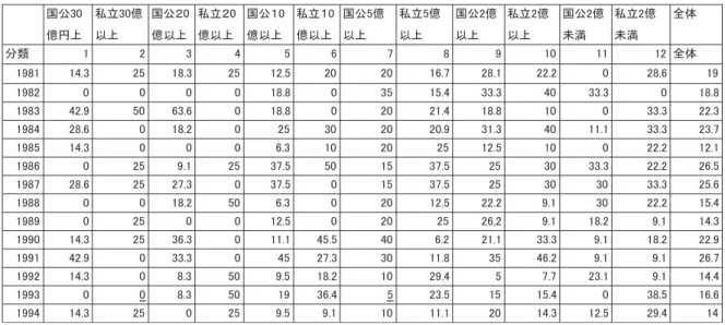 表 3-1 経常剰余率プラス変化の規模別年度別割合 1． 全国大学生協連経営資料数値より作成した。今回、合併や解散をした生協は省き、新設生協は該当年度から挿入し、その規模の母数にいれ てある。 2．経常剰余率がプラスに変化した生協の数／その規模の生協総数× 100 で表示した。 表 3-2 経常剰余率プラス変化の規模別年度別割合 1． 全国大学生協連経営資料数値より作成した。今回、合併や解散をした生協は省き、新設生協は該当年度から挿入し、その規模の母数にいれ 2．経常剰余率がプラスに変化した生協の数／その規