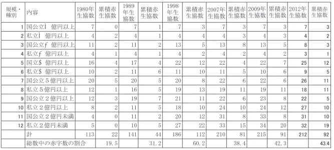 表 4 大学生協の規模（供給高で分類）と累積赤字生協数推移 注 大学生協経営資料 38 号〜 150 号（2010.8）、大学生協連提供資料により作成した。    対象生協数は 2009 年現在で規模を分類し、この年までに合併、解散をした生協は該当年からはずされたので、その年度会員数とは一致し ない。 303020201010 表 5 各大学の経常剰余評価と累積剰余率との関係 注  マス内の ABC 記号本文中の経常剰余評価の記号で、前々年、前年、その年の評価である。マス内の数値はその年の累積剰余の供給高比