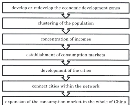 Figure 7: The system of the expanding the consumption market