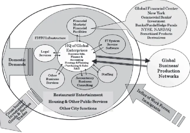 Figure 1: Conceptual Model of the Global City Nexus