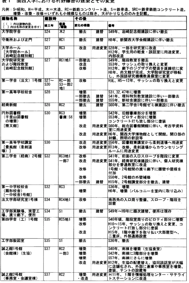 表 1 関西大学における村野藤吾の建築とその変更 凡例： S = 昭和、 H= 平成。木＝木造、 RC= 鉄筋コンクリート造、 S= 鉄骨造、 SRC= 鉄骨鉄筋コンクリート造。 増築・改築・改修＝いずれも小規模なものは除き、大がかりなもののみを記載。 ●鞠名奪 ●設囀 その艤 （［    ］ （ ） 内 内 は 名 は 建 称 物 の 内 変 容 更 、を示す） 鐵工年 闇 員 賣化の●● ●考 ＾ 干 玩 子 舌 S 2 4  不Z 猾 云 ・ 建 習 S 4 9 年、岩崎記念館建設に伴い撤云 守衛所お