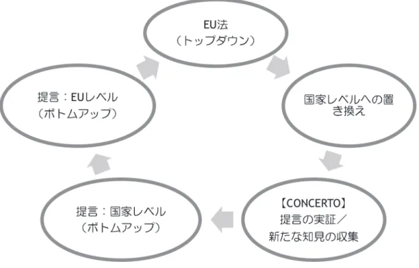 図 3 トップダウン・ボトムアップアプローチによる政策の最適化プロセス