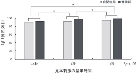 図 6 自閉症群と健常群の課題の正反応率と多重比較の結果 Ⅳ．考 察  本研究では知的障害を伴わない自閉症者と健常者を対象に、見本刺激の呈示時間を短く設定した同一遅延見 本合わせ課題を実施した。その結果、両群の刺激の過剰傾向に差は認められず、全ての呈示時間の条件におい て同程度に過剰選択を示す参加者がいた。刺激の過剰選択は観察時間が長くても生起する現象であることが示 され、不注意以外にも過剰選択を制御する変数があることが考えられた。また、課題の正反応率も両群におい て差が認められず、両群とも見本刺激の呈示時