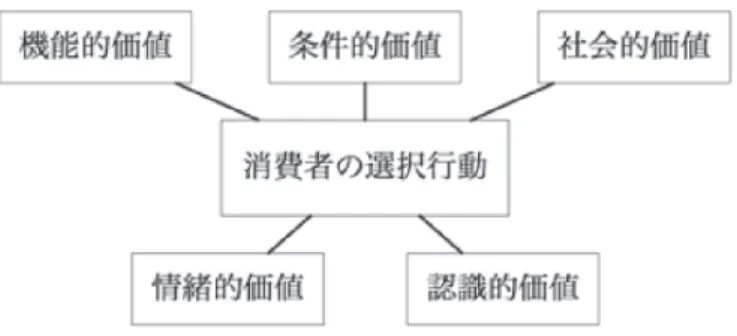 図 1 消費行動に影響する価値 出所：Sheth（1991a,b）をもとに筆者作成  一方で、 Holbrook （ 1999 ）は、消費者価値類型で、知覚ベネフィットのもととなる価値について８つの要素 による類型を提示している。この消費者価値類型は、３つの次元からなる。ひとつめは、「外在的（ Extrinsic ）」 か「内在的（ Intrinsic ） 」か、という次元 13 である。外在的とは、その商品・サービスの使用・利用や所有が 目的達成のための手段であることを意味する。また、内在的とは、その商品
