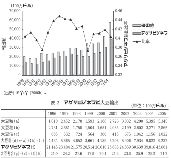 表 2 アグリビジネスと大豆輸出 大豆粒（a） 大豆粕（b） 大豆油（c） 大豆計（d）=（a）+（b）+（c） アグリビジネス（f） 大豆割合（g）=（d）÷（f） （%） 1,0182,7316854,43421,14521.01996 2,4522,6815325,66523,40424.21997 2,1781,7507244,65221,57521.61998 1,5931,5045643,66120,51417.81999 2,1881,6513004,13920,61020.12000 2,7