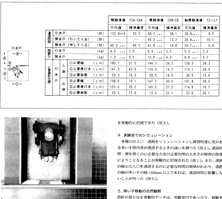 表 1　 出 入 口 通 過 に 必 要 な 時 間 と空 間 及 び 扉 を 開 く 最 大 の 力 の 障 害 程 度 の 違 い に よ る 差 聯 触 嚇　n飢↓↑ エ 頬 髄 損 傷 　 C5A − C6A 願 髄 損 傷 　 C6B − C8 胸 腰 髄 撰 傷　 T3 〜 U平 均 値 　 　 標 準偏 差平 均 値 　 　 標 準 偏 差平 均 値 標 準 偏 差引 き 戸　 　 　 　 　 　 　　 　（秒）122・0・・3；22．560，了肺738．1　 　26．9．．1「9．了邊開 き