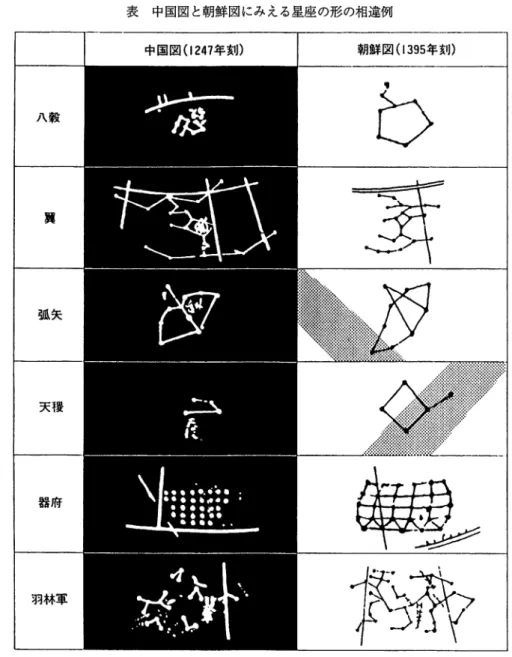 表 中国図と朝鮮図にみえる星座の形の相違例 朝鮮図 ( 1 3 9 5 年 ま1 1 ) 八穀 翼 ︐ぃ言 天 稜 器府 羽林軍 九