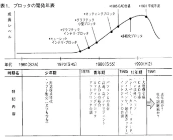 表 1 ． プ ロ ッ タ の 開 発 年 表 　 　 　 　 　 　 　 　 　 、 19HsOAD 全 g 　 ． ・ go1 平 nt 不 iE 　 成 　 　 　 長 　　 　 　 　 　 レ 　 へ ． 　　 　 　 　 　 ル 　 　 　 　 年｛ 弋　　 1960 〔 S35 ／ ， 一 一→ 一 一 一 一 一 一 一一一 十 一　19ア0〔S45）　　　　　1980．：S55｝1990 ．：H2 ｝ 時期名 少 年期 19 ア 5 青年期 1985 壮 年期 1991 　　− ソ用 ド ニ