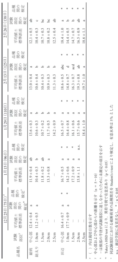 Table 3　2 品種の測定箇所別破断荷重［N］