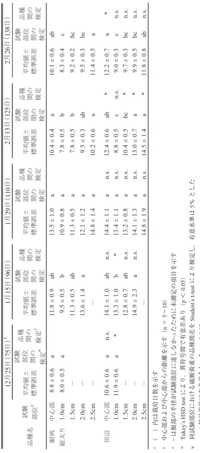 Table 4　2 品種の測定箇所別破断歪率［％］