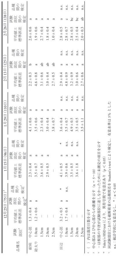 Table 5　2 品種の測定箇所別もろさ荷重［N］