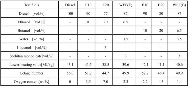 Table 3 Blended fuel property 