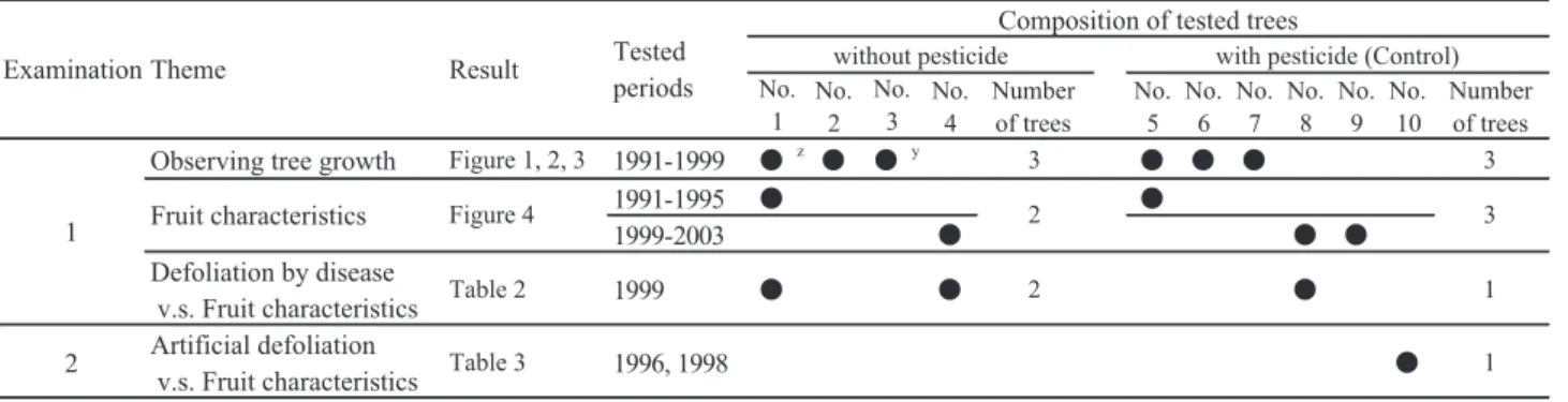 Table 1　Composition of the trees of  ‘Delaware’  grapevines used in the field examination.