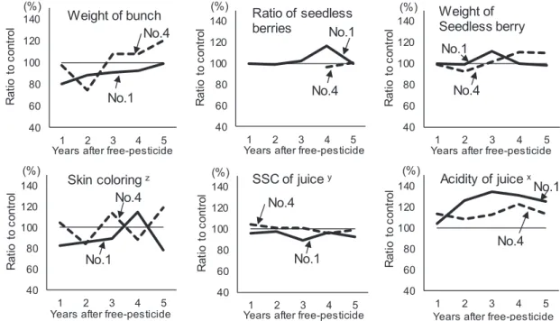 Fig. 4　 Fruit characteristics of two samples of  ‘Delaware’  grapevines cultivated without pesticides, from 1991 