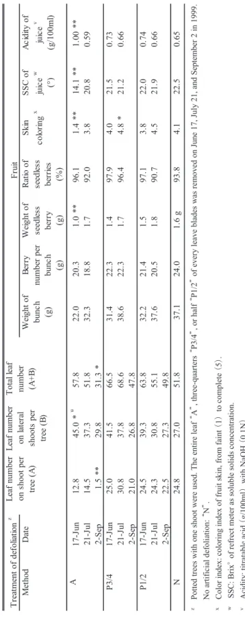 Table 4　Effect of artificial defoliation on shoots of the current season, and fruit characteristics of ‘Delaware’ grapevines cultivated in 10 L pots.