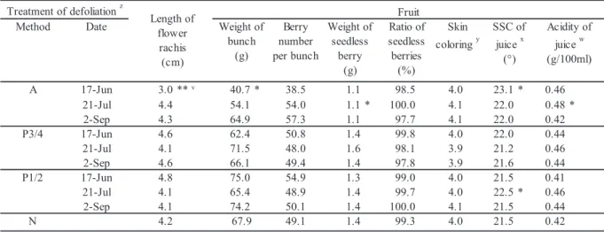 Table 5　 Effect of artificial defoliation on fruit characteristics of the following season in  ‘Delaware’  grapevines cultivated in  10 L pots.