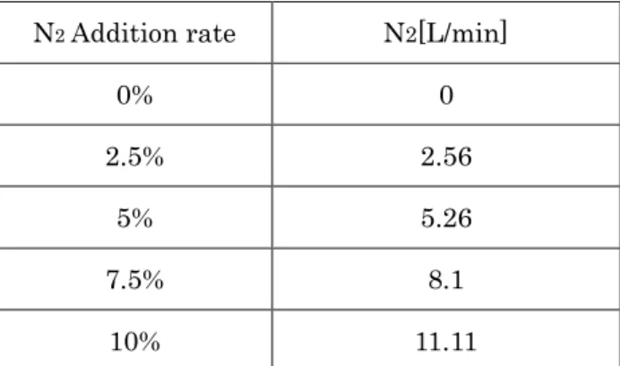 Table 2 Fuel component (Nitrogen addition)  N 2  Addition rate  N 2 [L/min] 