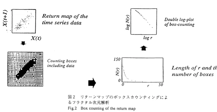 Fig ・ 2 　 Box 　countingor 　 the 　 retum 　 map