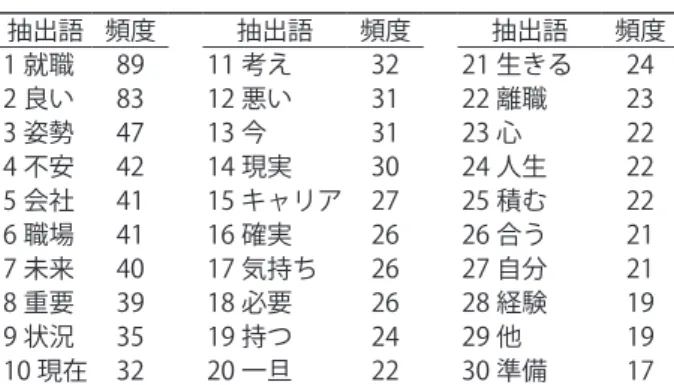 表 3　頻出語リスト：上位 30 語（日本） 抽出語 頻度 抽出語 頻度 抽出語 頻度 1 言葉 586 11 多い 111 21 便利 68 2 使う 509 12 就職 109 22 行く 68 3 自分 504 13 今 107 23 失敗 60 4 志向 279 14 物事 94 24 必要 59 5 良い 254 15 悪い 89 25 始める 55 6 行動 229 16 持つ 86 26 イメージ 54 7 人 208 17 場合 82 27 結果 54 8 意味 147 18 目標 79 2