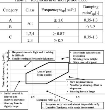 Fig. 4  Short period mode 