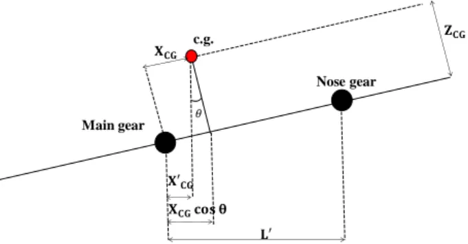 Fig. 11  Simplified schematic of aircraft’s center of gravity    赤丸で示した重心位置周りの力のつり合いを考えると 垂直方向の重心位置は以下の式で求められる．  