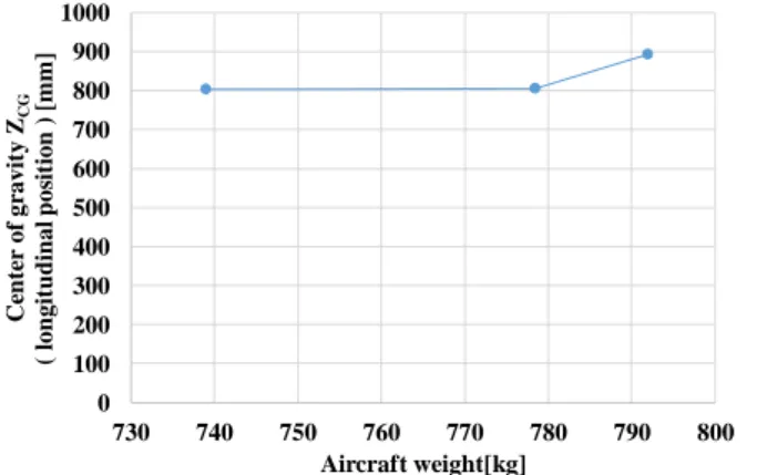 Fig. 15    Time history of amplitude on compound pendulum  test with zero fuel 