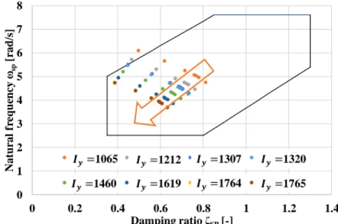 Fig. 20  Changes of flying quality on short period mode 