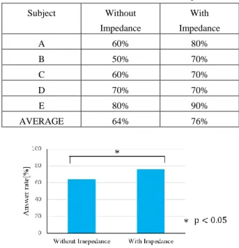Table 1 Correct answer rate for each subject 