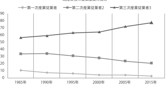 図 2　北陸 3 県の女性が従事する産業の推移 出所：総務省「国勢調査」より筆者作成 北陸女性の従業産業の推移1985年1990年1995年2000年 2005年 2015年第一次産業従業者第二次産業従業者2第三次産業従業者39080706050403020100 図 3　全国と北陸 3 県の産業別女性就業者 出所：総務省「就業構造基本調査」2012 年より筆者作成 医療福祉　　　　 　　製造業　　　　　 卸小売業 宿泊飲食サービス 　　教育学習支援　　 金融保険業建設業　　　　　 　　農林業　　　　　 そ