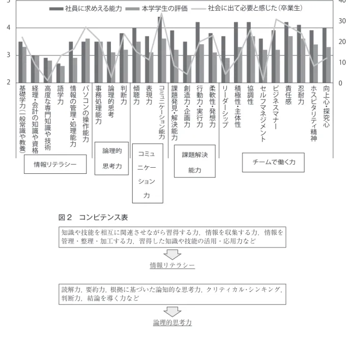 図 1　企業および卒業生アンケート結果 5 4 3 2 40302010 0（平均点）社員に求めえる能力本学学生の評価社会に出て必要と感じた（卒業生） （人）基礎学力 （ 一 般常識や教養 ） 経理・会計の知識や資格 高度な専門知識や技術 語学力 情報の管理・処理能力 パソコンの操作能力 事務処理能力 論理的思考 判断力 傾聴力 表現力 コミュニケーション能力 課題発見・解決能力 創造力・企画力 行動力・実行力 柔軟性・発想力 リーダーシップ 積極性・主体性 協調性 セルフマネジメント ビジネスマナー 責任
