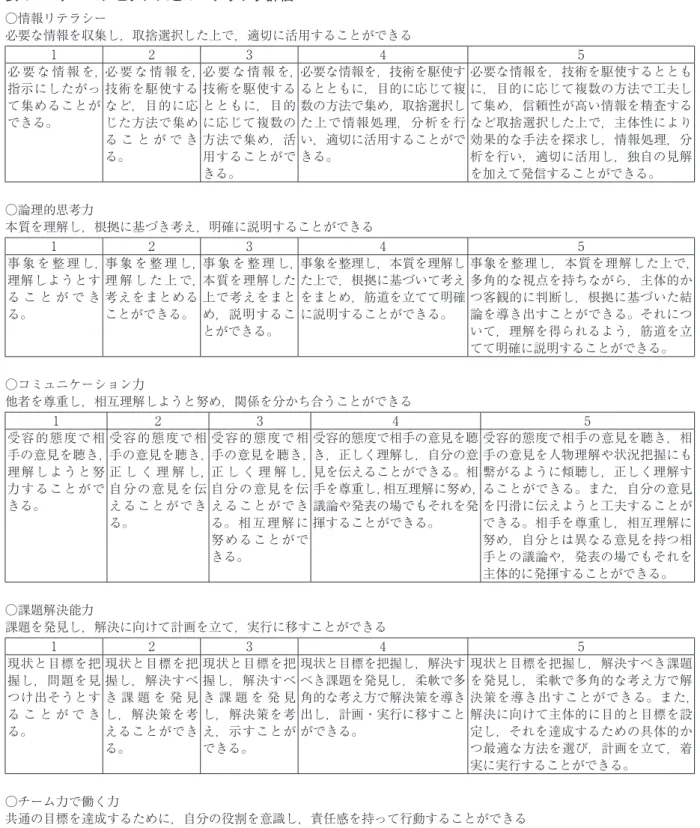 表 1　コア・コンピテンスとルーブリック評価 ○情報リテラシー 必要な情報を収集し，取捨選択した上で，適切に活用することができる 1 2 3 4 5 必 要 な 情 報 を， 指示にしたがっ て集めることが できる。 必 要 な 情 報 を，技術を駆使するなど，目的に応じた方法で集め る こ と が で き る。 必 要 な 情 報 を，技術を駆使するとともに，目的に応じて複数の方法で集め，活用することがで きる。 必要な情報を，技術を駆使するとともに，目的に応じて複数の方法で集め，取捨選択した上で情報処理