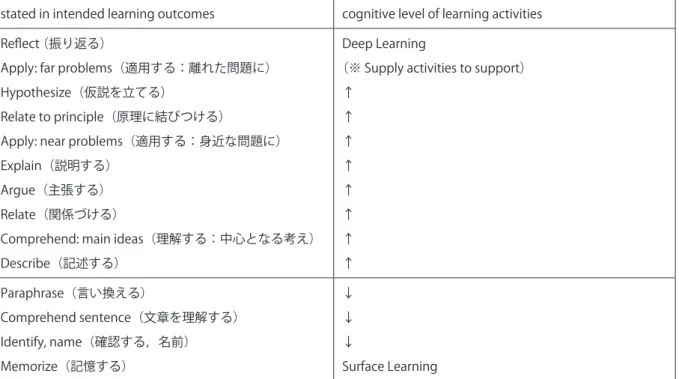 表 2　グループの構成と規模（N ＝ 105） 単位：人 合計 大企業 中小企業 不明 全体 105　 47　 54　 4　 100％ 45％ 51％ 4％ 学部 3-4 年 53　 18　 35　 0　 100％ 34％ 66％ 0％ 短大 1-2 年 52　 29　 19　 4　 100％ 56％ 37％ 8％ 出所：筆者らが実施したアンケート調査の集計結果から作成。