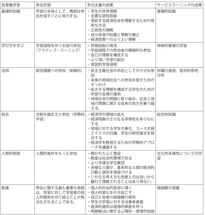 表 1　統合的参加学習，有意義学習，明確な多元論の成果，サービスラーニングの成果 有意義学習 参加学習 多元主義の成果 サービスラーニングの成果 基礎的知識 学習の手段として，教師は参 加を促すことに努力する。 ・学生の世界理解・主要な認知技能 ・現前する経済社会を理解するための有 ・正統性の理解用な方法 ・自分自身の知識と理解の確立 ・経済政策へのよりよい理解 基礎的知識 学び方を学ぶ 学習過程を伴う生徒の参加 （アクティブ・ラーニング） ・評価技能の育成 ・学習過程での参加者の積極的な参加 ・自己の理解